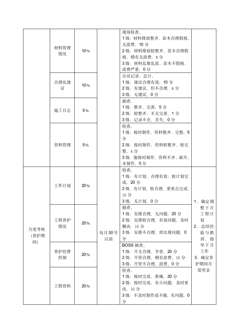 园林绿化公司工资与绩效考核方案.docx第4页