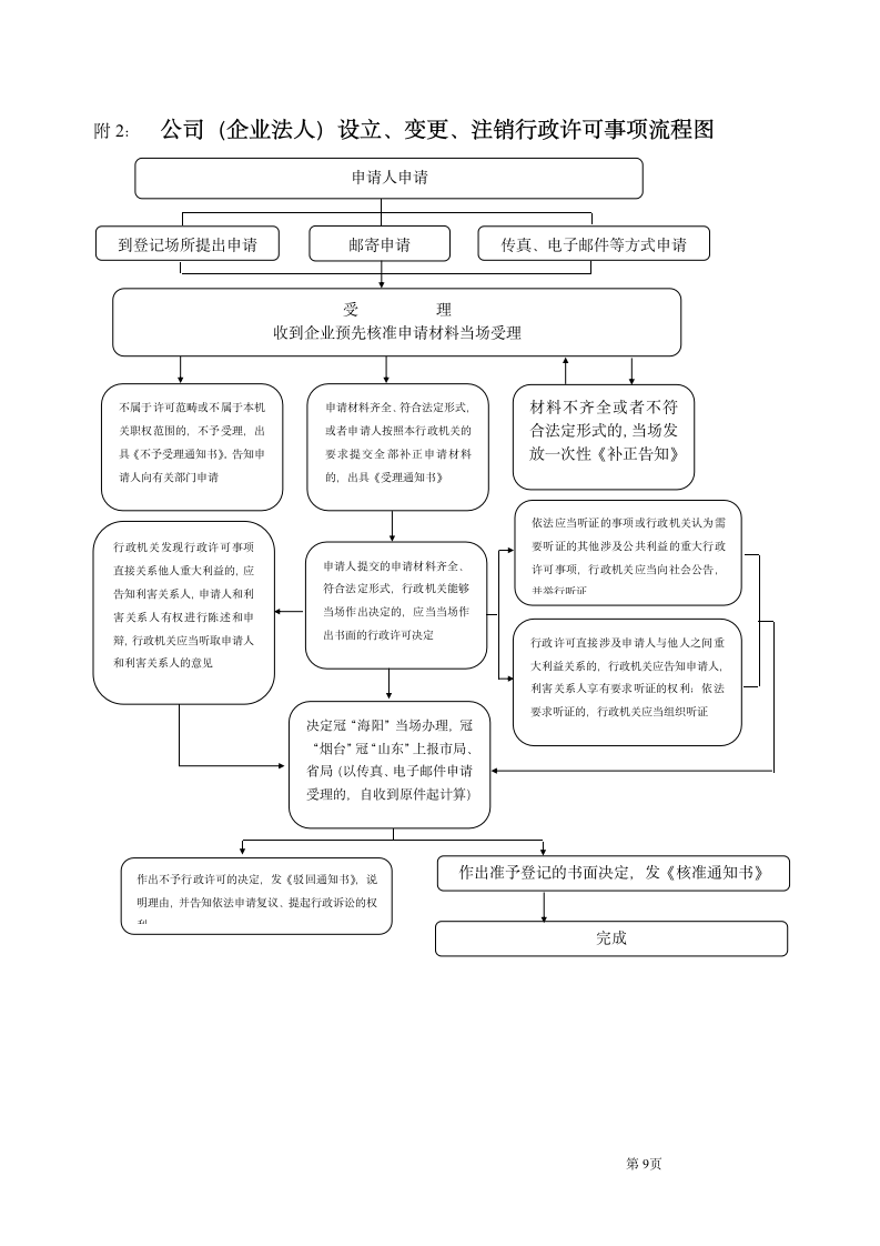 成立实体企业的工作流程.doc第9页