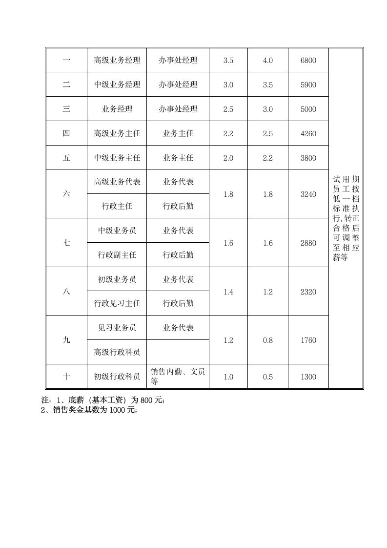 销售部薪资及绩效考核制度.docx第4页