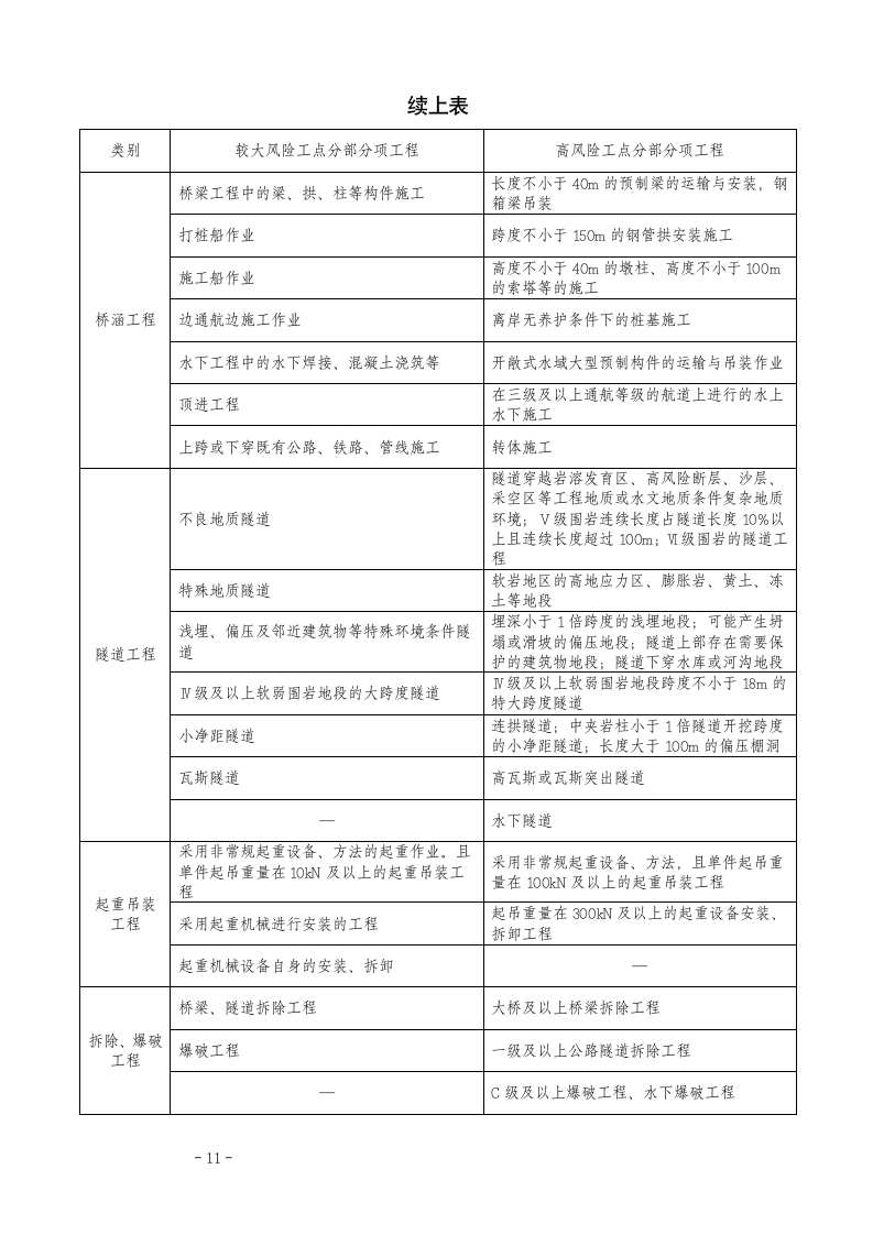 中建五局专项施工方案管理实施细则.doc第11页