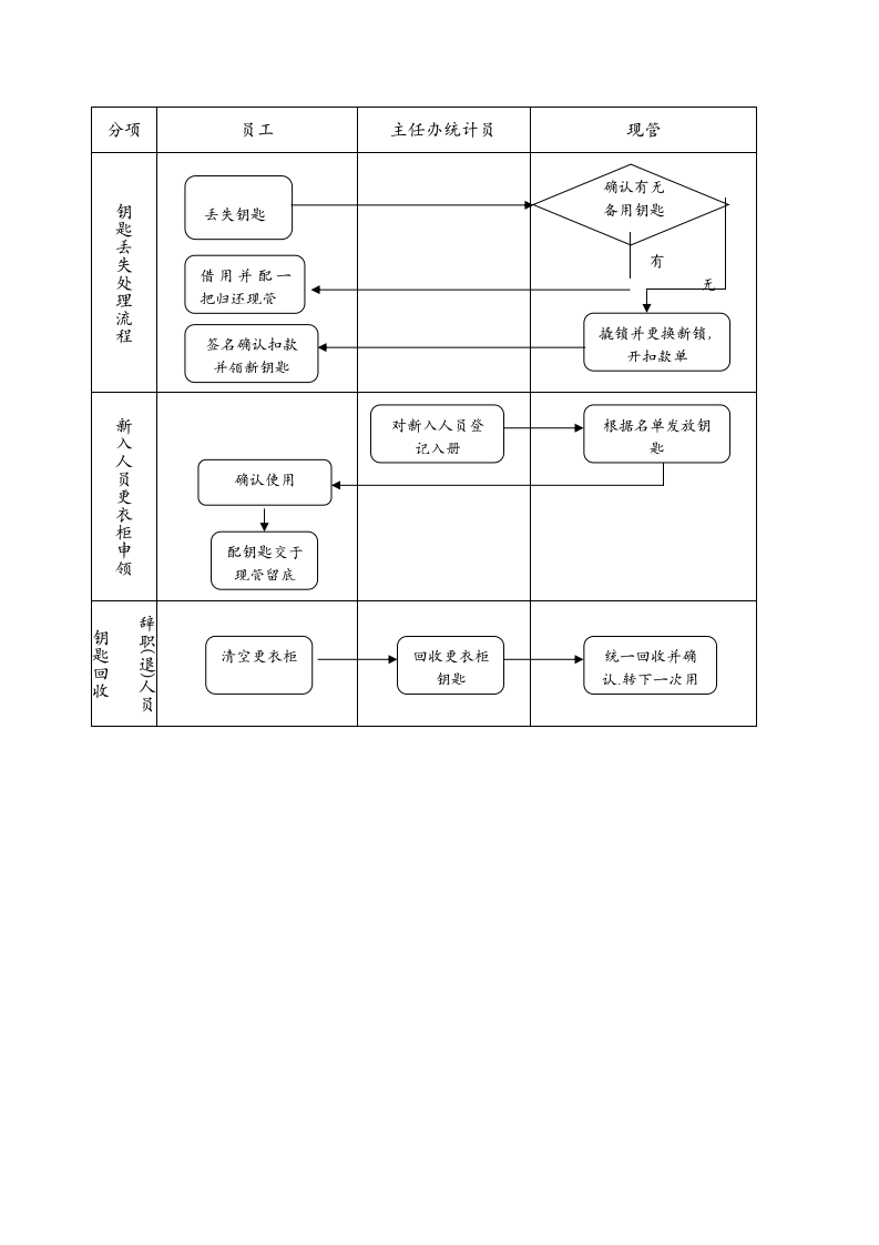 人资制度-更衣室、洗手间使用作业细则.doc第3页