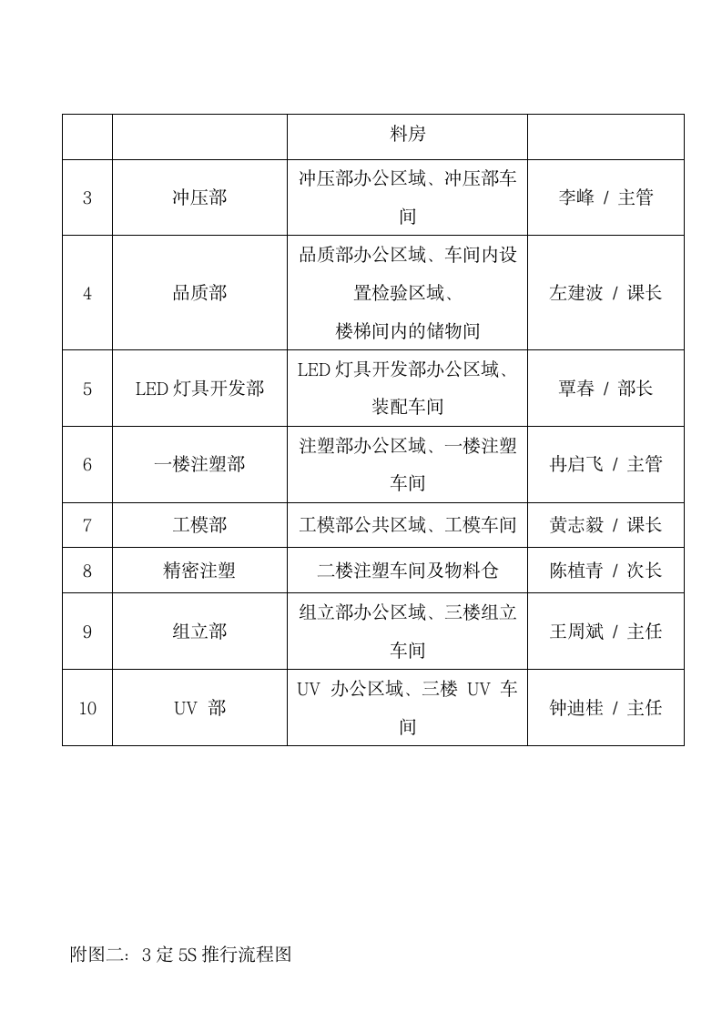 3定5S管理规定.docx第23页