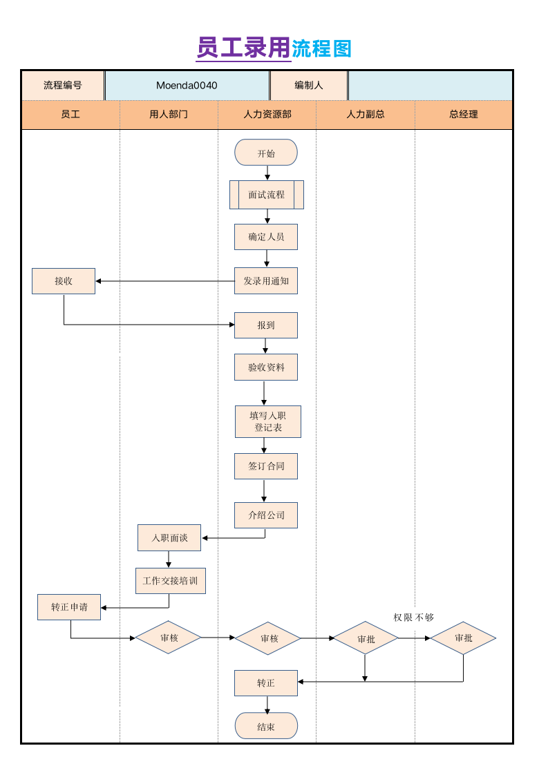 员工录用流程图.docx第1页