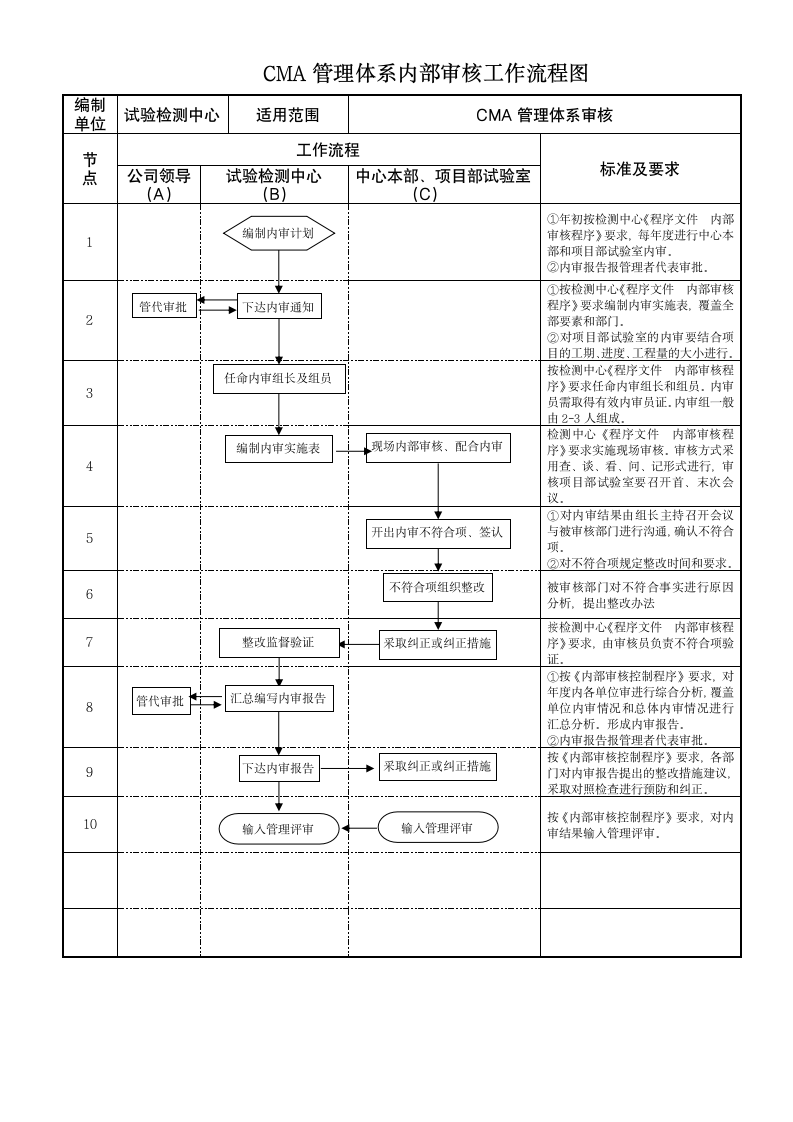 CMA管理体系内部审核工作流程图.doc第1页