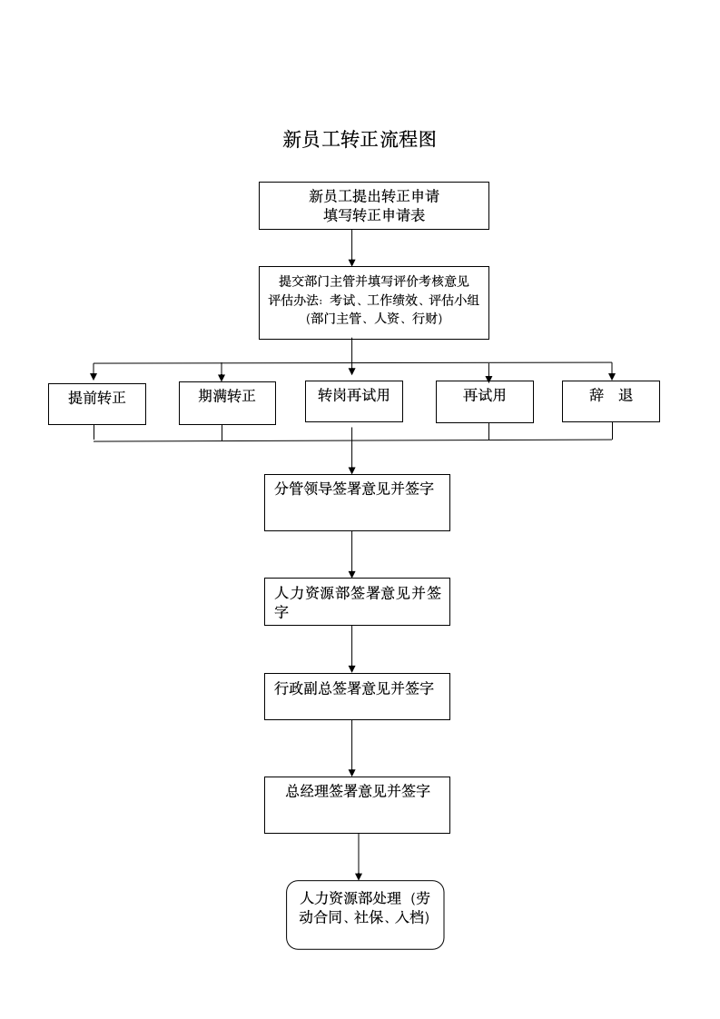 新员工转正流程图流程说明.docx第1页