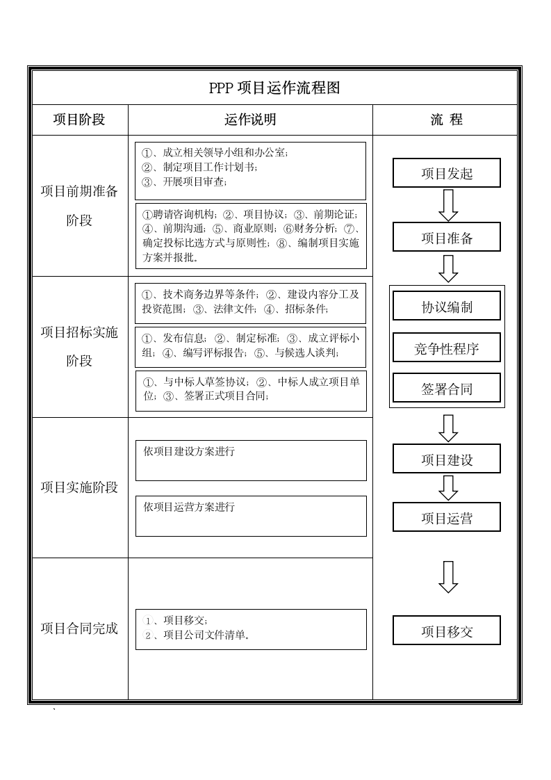 PPP项目运作流程图.docx第1页