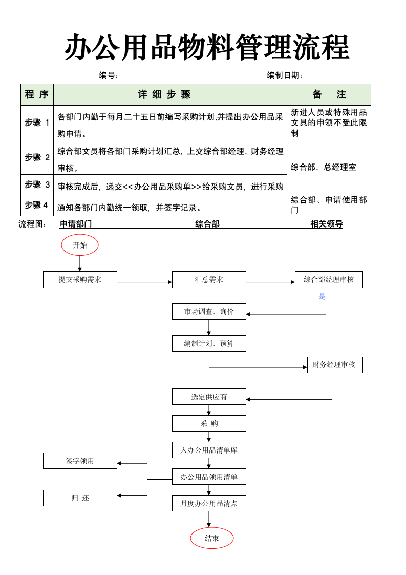 办公用品物料管理流程.docx第1页