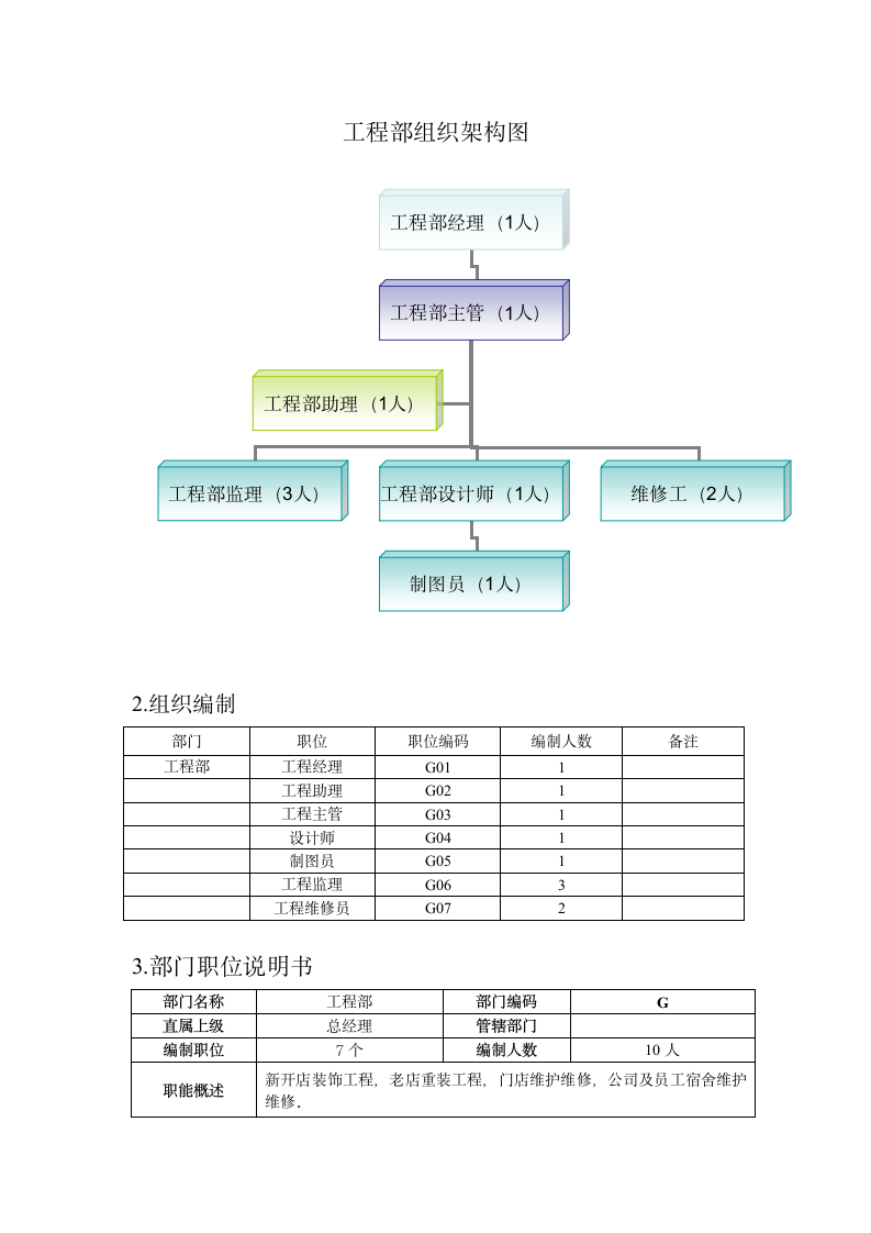 工程部组织架构图及人员编制.doc第1页