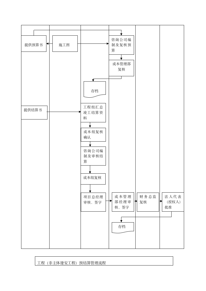 项目工程成本管理制度与流程.doc第6页