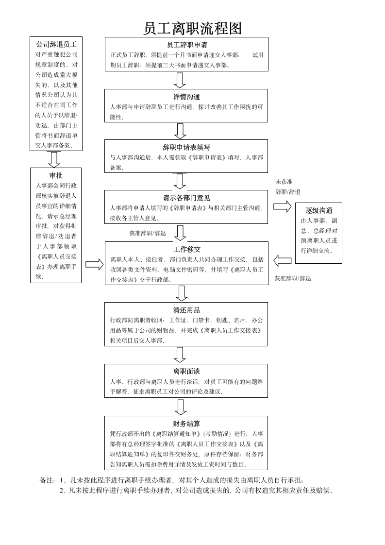 员工离职流程图.docx第1页