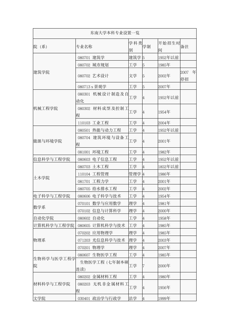 东南大学本科专业设置一览第1页