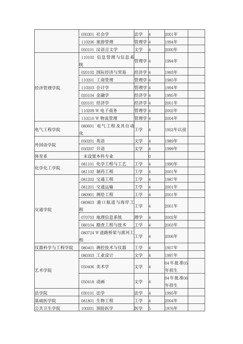 东南大学本科专业设置一览第2页