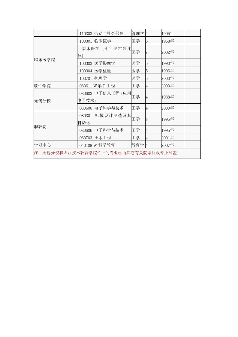 东南大学本科专业设置一览第3页