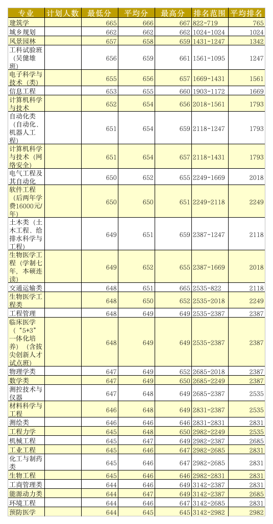 东南大学各专业分数线-山东省第1页