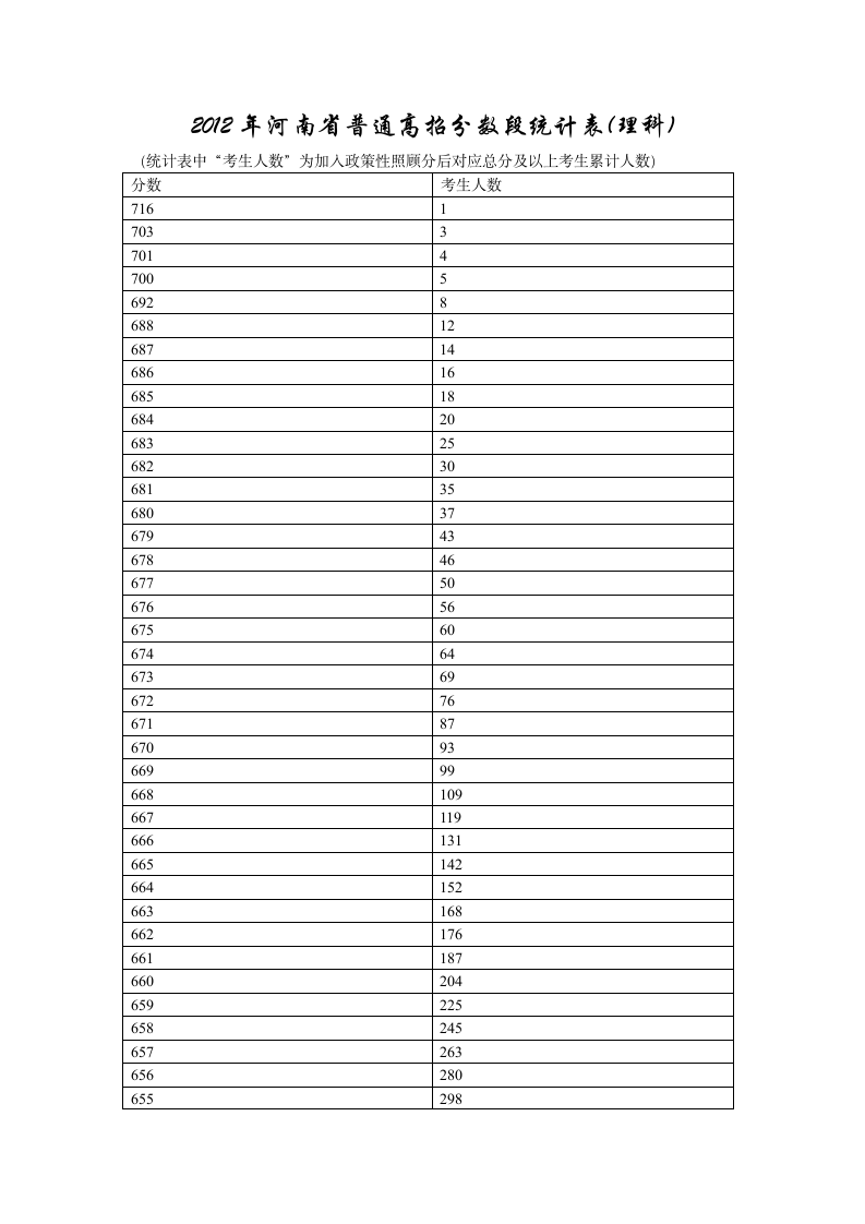 2012年河南省普通高招分数段统计表(理科)第1页