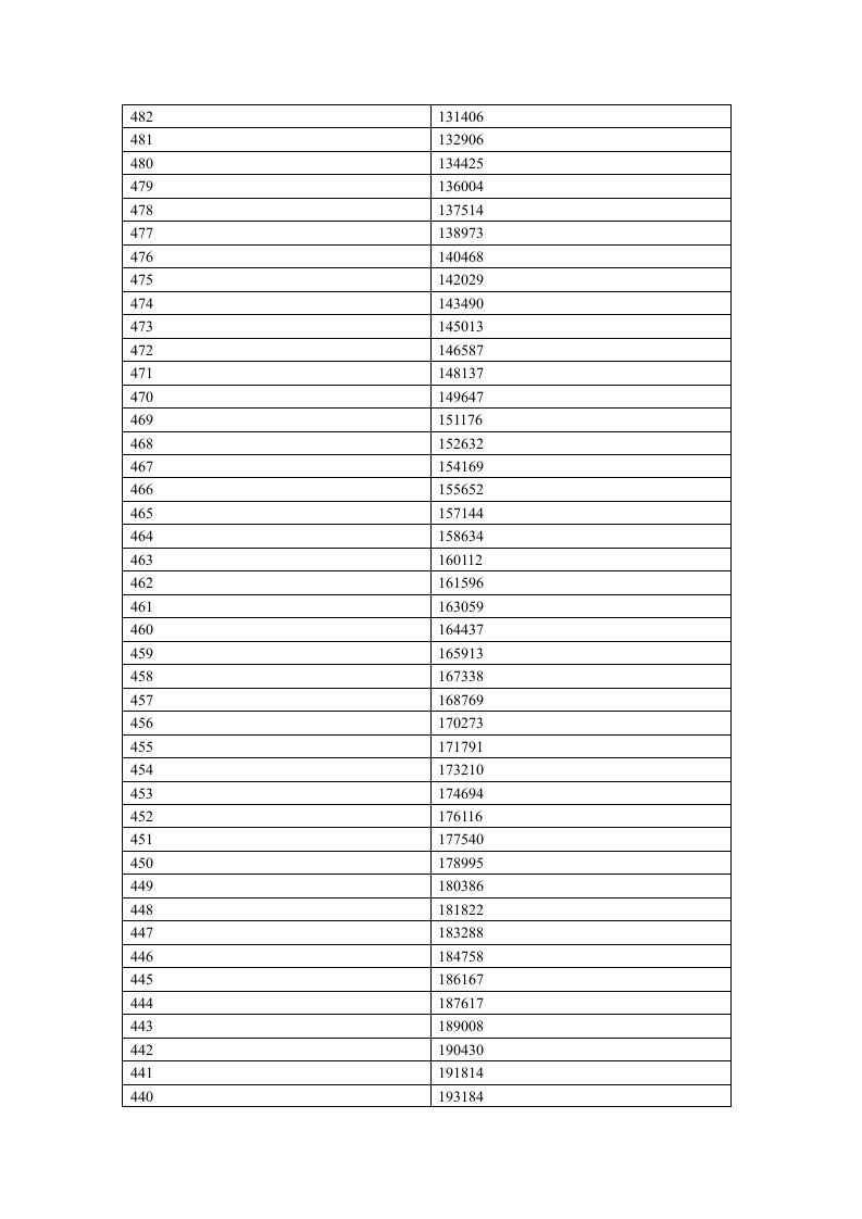 2012年河南省普通高招分数段统计表(理科)第6页