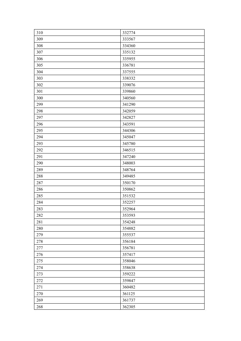 2012年河南省普通高招分数段统计表(理科)第10页