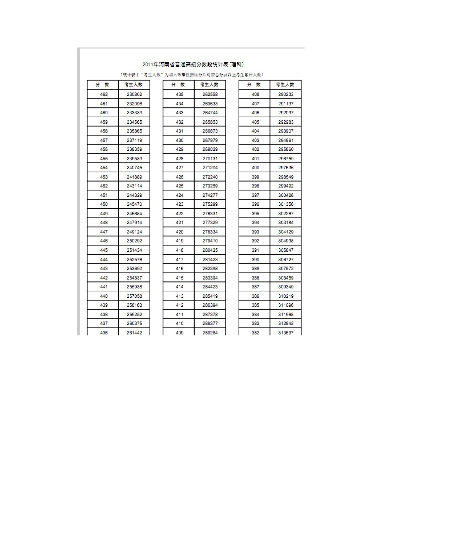 2011年河南普通高招分数排名(理科)第1页