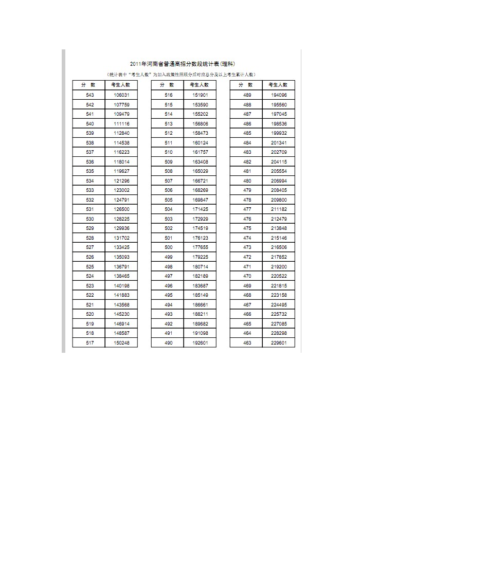 2011年河南普通高招分数排名(理科)第2页