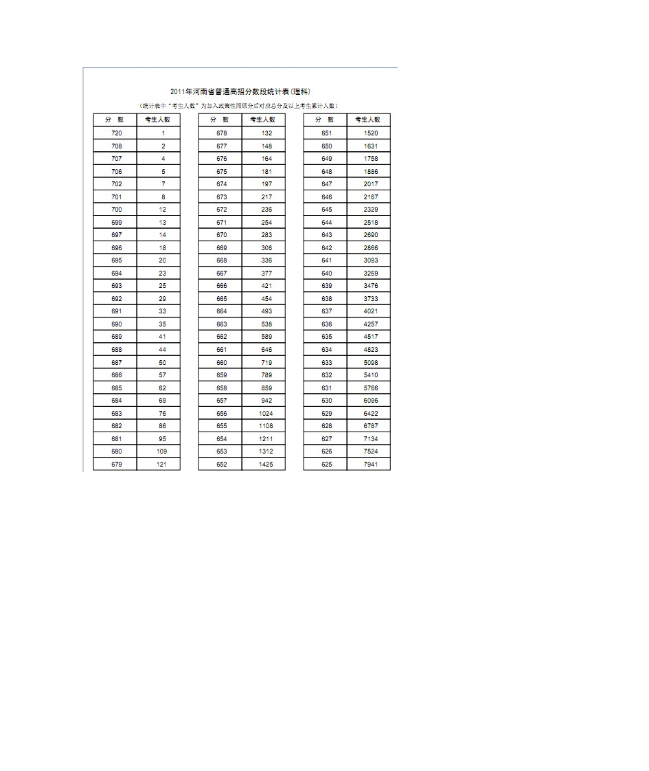 2011年河南普通高招分数排名(理科)第4页