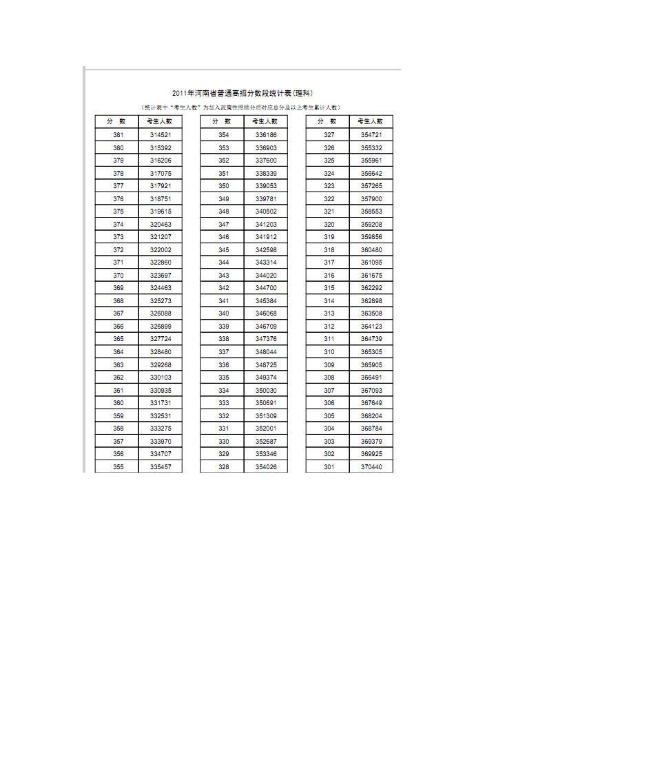 2011年河南普通高招分数排名(理科)第5页