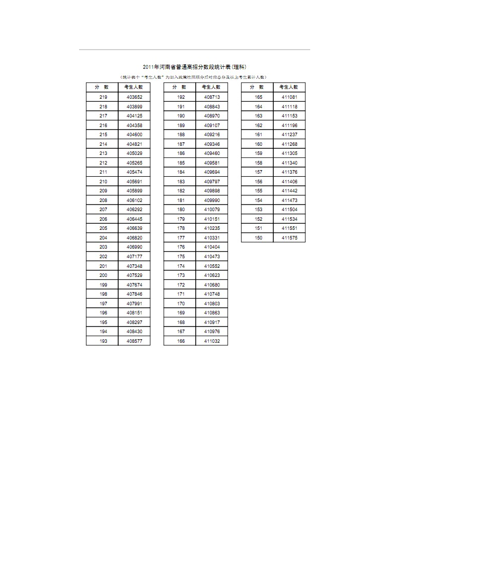 2011年河南普通高招分数排名(理科)第7页