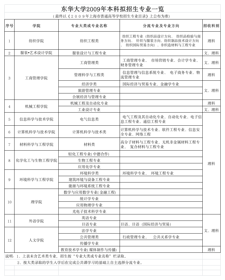 Sheet1 - 东华大学招生网第1页