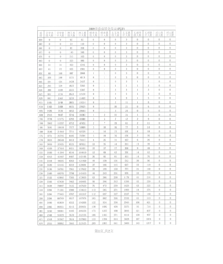 2009年山东省普通高考成绩分段表第一张第1页