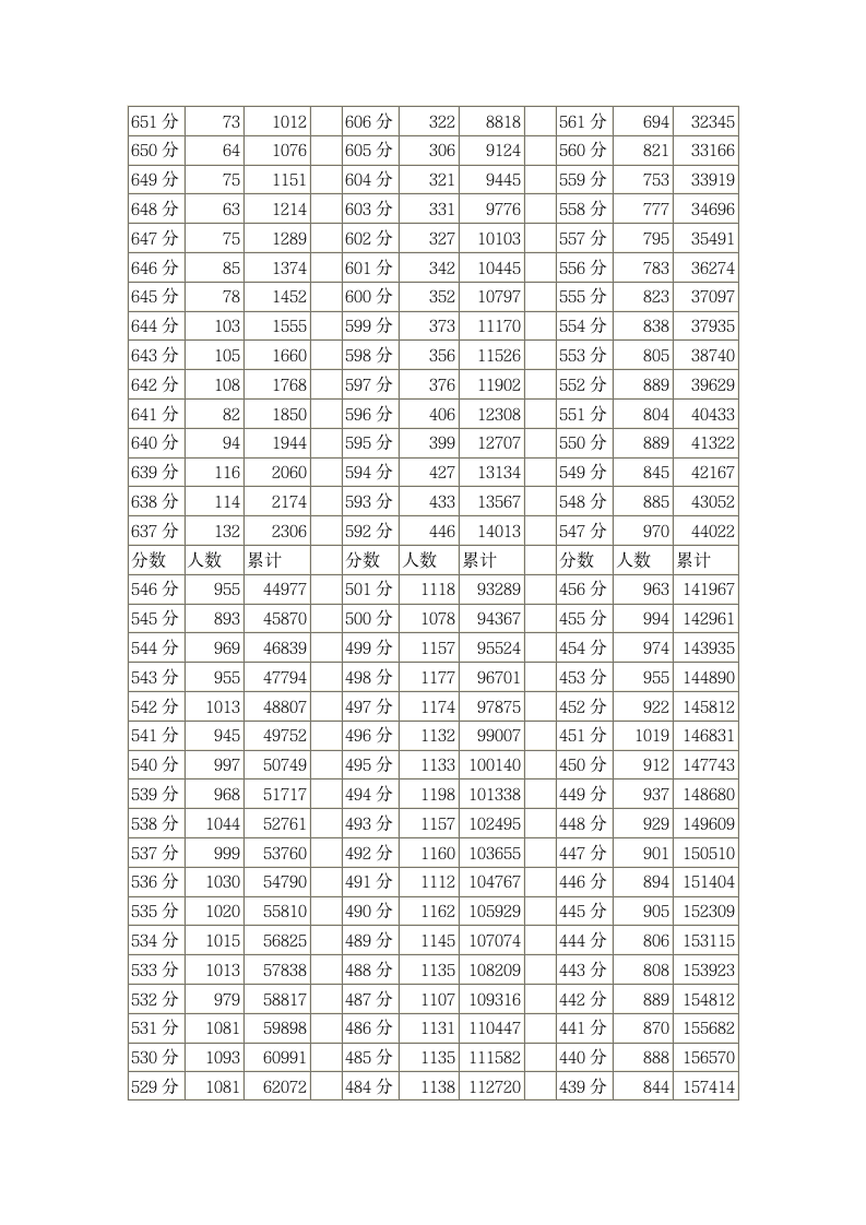 四川省2013年普通高考理科成绩分段统计表第2页