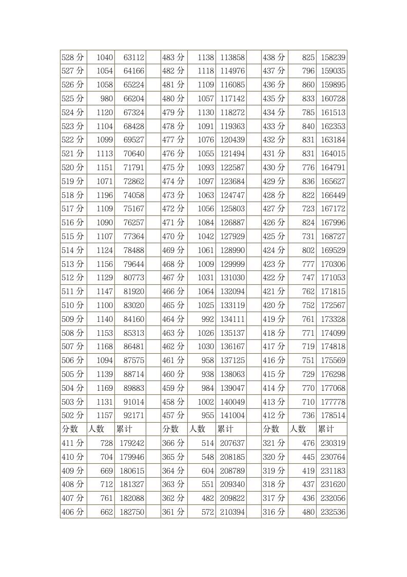 四川省2013年普通高考理科成绩分段统计表第3页