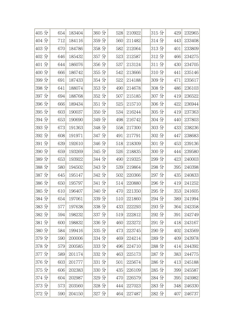 四川省2013年普通高考理科成绩分段统计表第4页