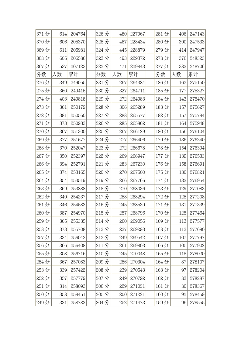 四川省2013年普通高考理科成绩分段统计表第5页