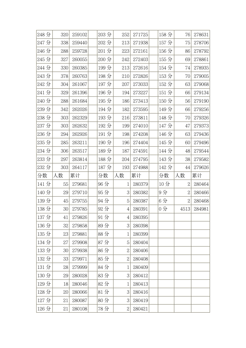 四川省2013年普通高考理科成绩分段统计表第6页