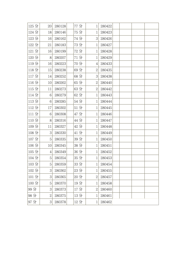 四川省2013年普通高考理科成绩分段统计表第7页