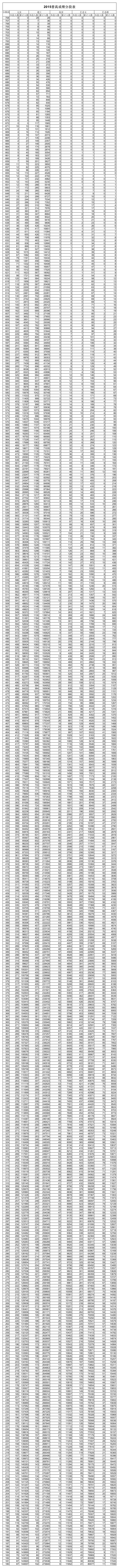 山东2015年普通高考成绩分段表第1页