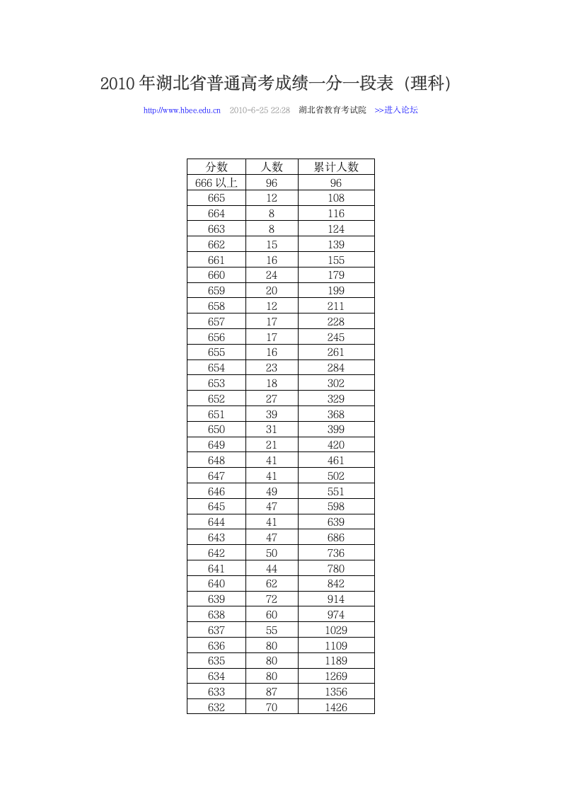 2010年湖北省普通高考成绩一分一段表第1页