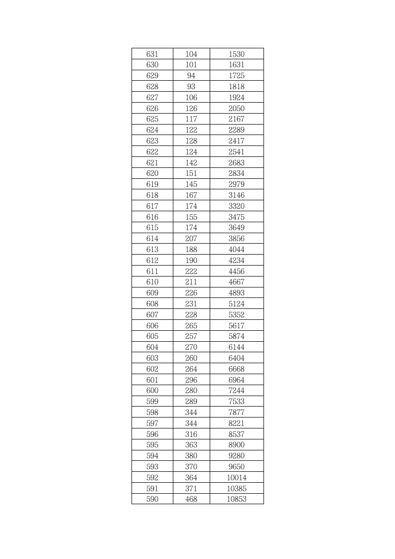 2010年湖北省普通高考成绩一分一段表第2页