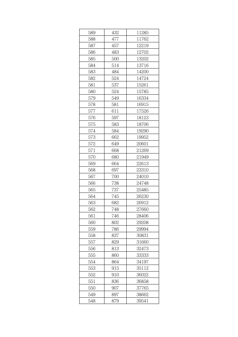 2010年湖北省普通高考成绩一分一段表第3页