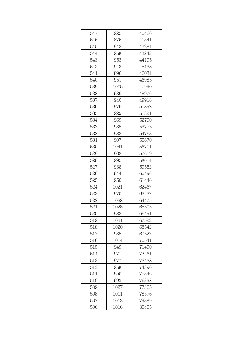 2010年湖北省普通高考成绩一分一段表第4页