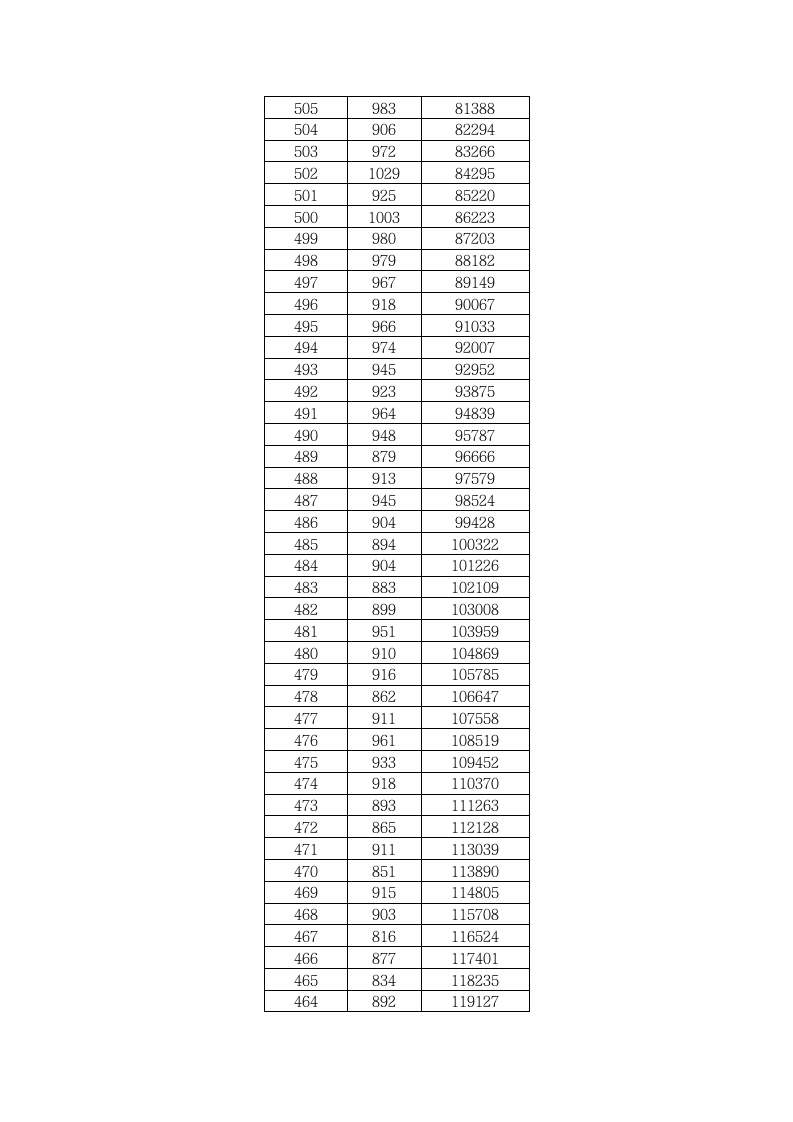 2010年湖北省普通高考成绩一分一段表第5页