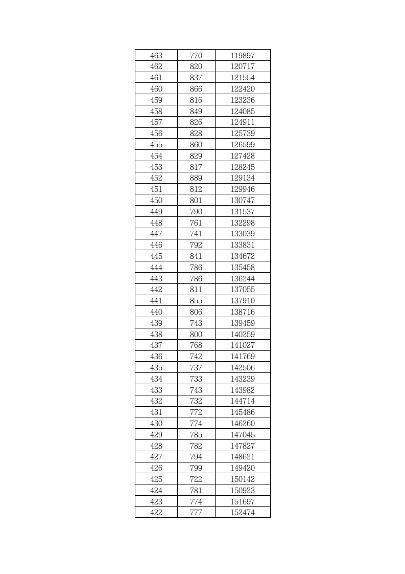 2010年湖北省普通高考成绩一分一段表第6页