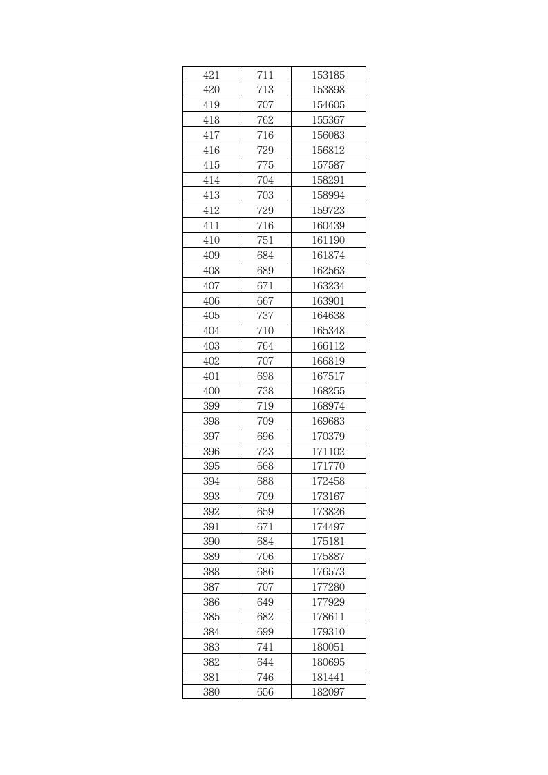 2010年湖北省普通高考成绩一分一段表第7页