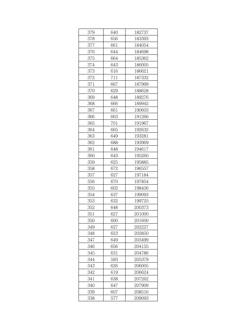 2010年湖北省普通高考成绩一分一段表第8页