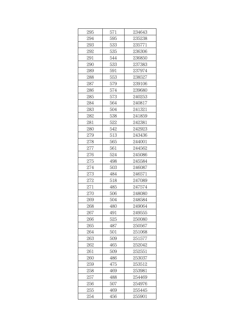 2010年湖北省普通高考成绩一分一段表第10页