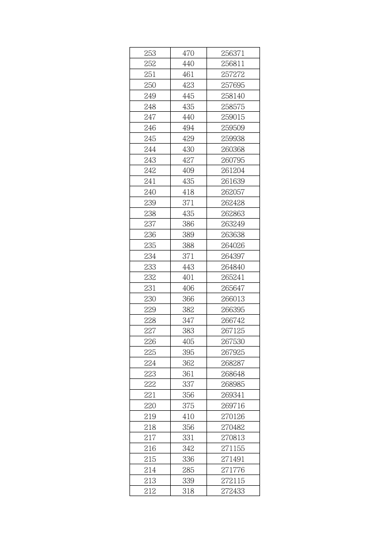 2010年湖北省普通高考成绩一分一段表第11页