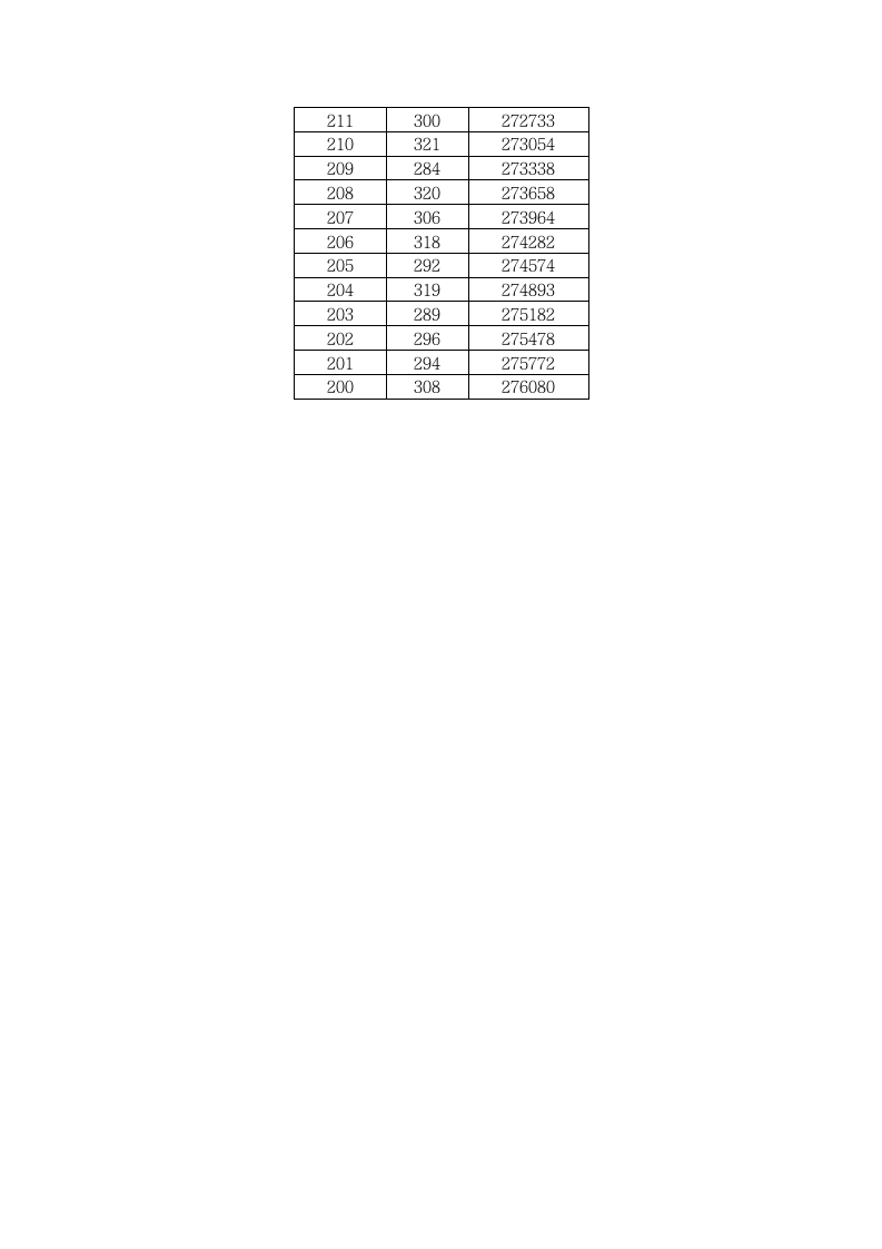 2010年湖北省普通高考成绩一分一段表第12页