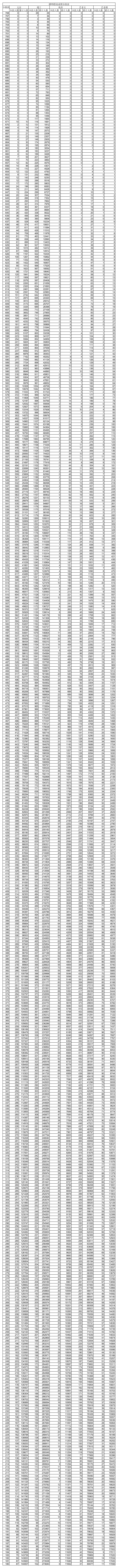 2003-2015年山东省普通高考成绩分段表电子表格版第1页