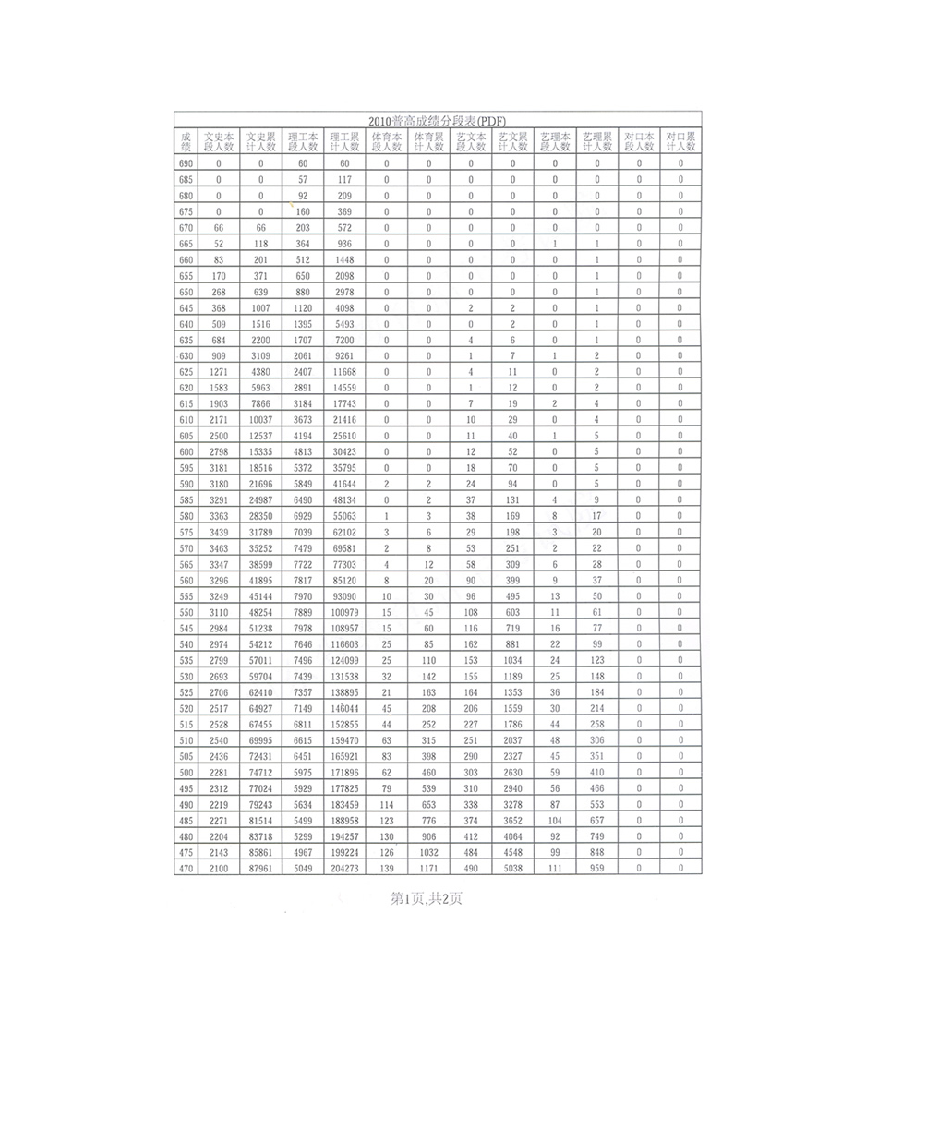 2010年山东省普通高考成绩分段表第1页
