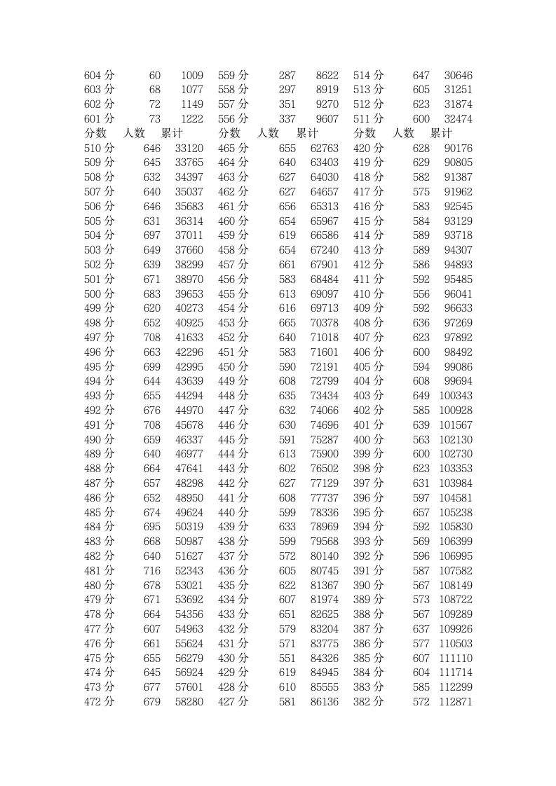 四川省2013年普通高考文科成绩分段统计表第2页