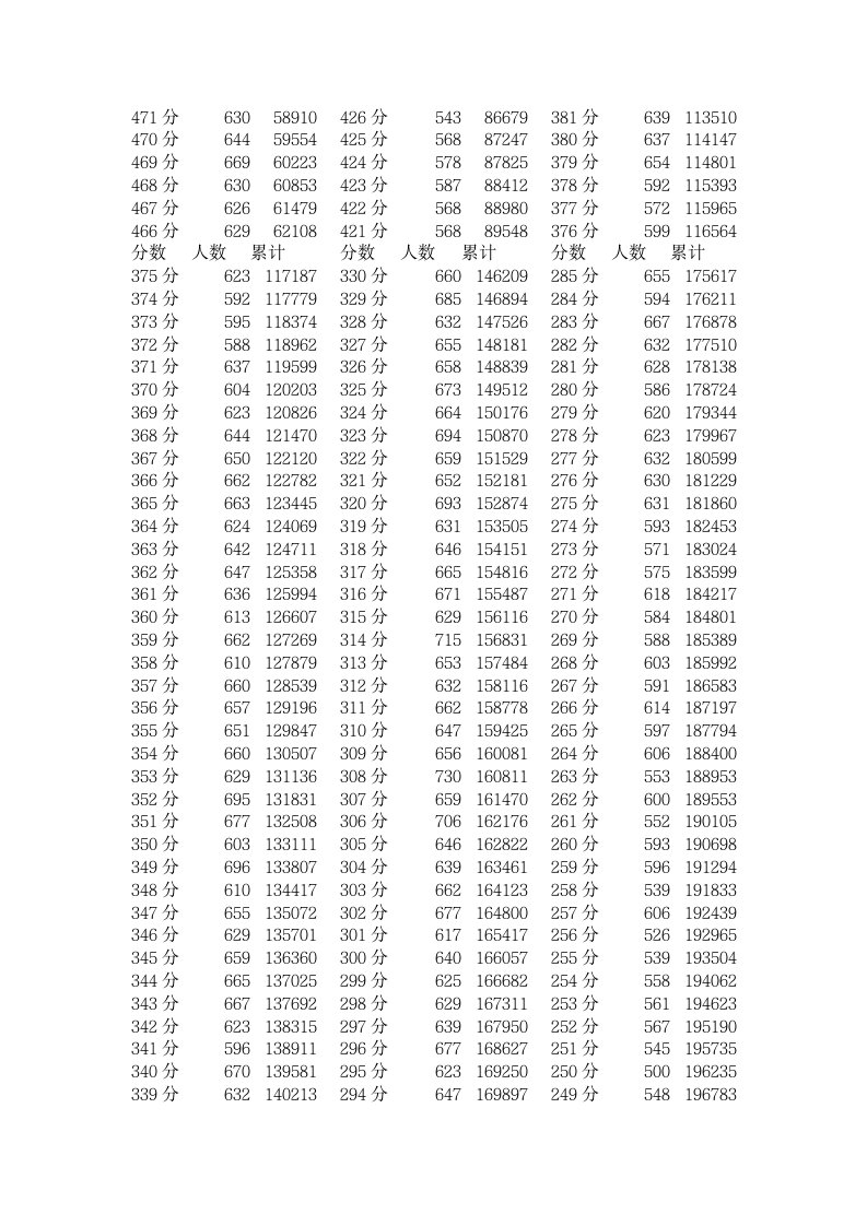 四川省2013年普通高考文科成绩分段统计表第3页